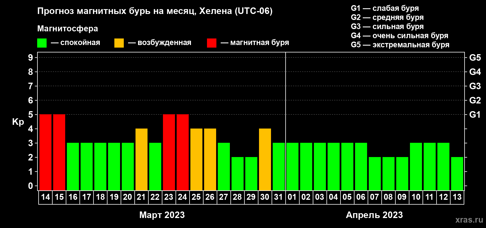 Прогноз максимального суточного геомагнитного индекса Kp на <b>1 месяц</b> (31 день) <b>с 14 марта по 13 апреля 2023 г</b>