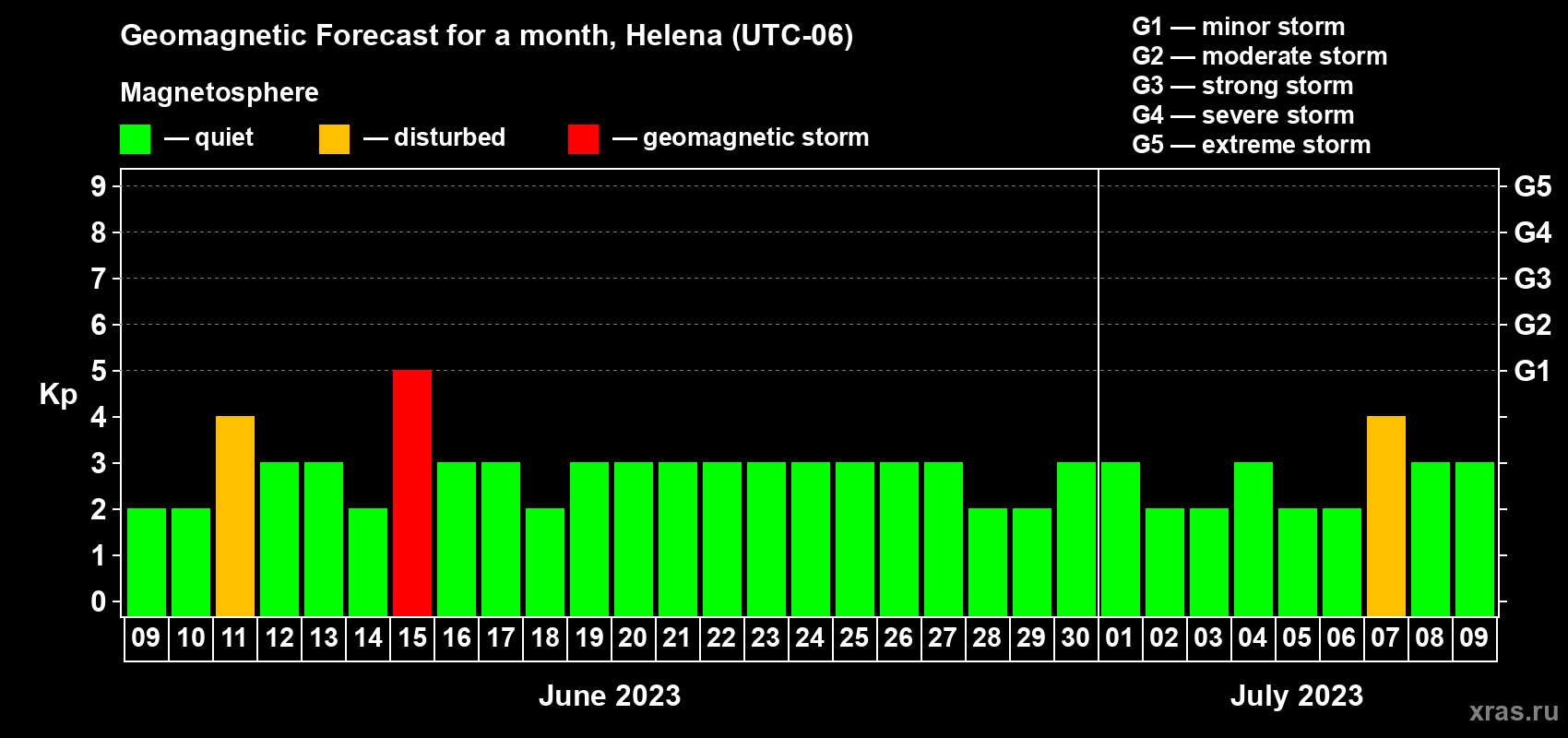 Forecast of the daily maximal value of geomagnetic index Kp for <b>1 month</b> (31 days) <b>from Jun 09, 2023 to Jul 09, 2023</b>