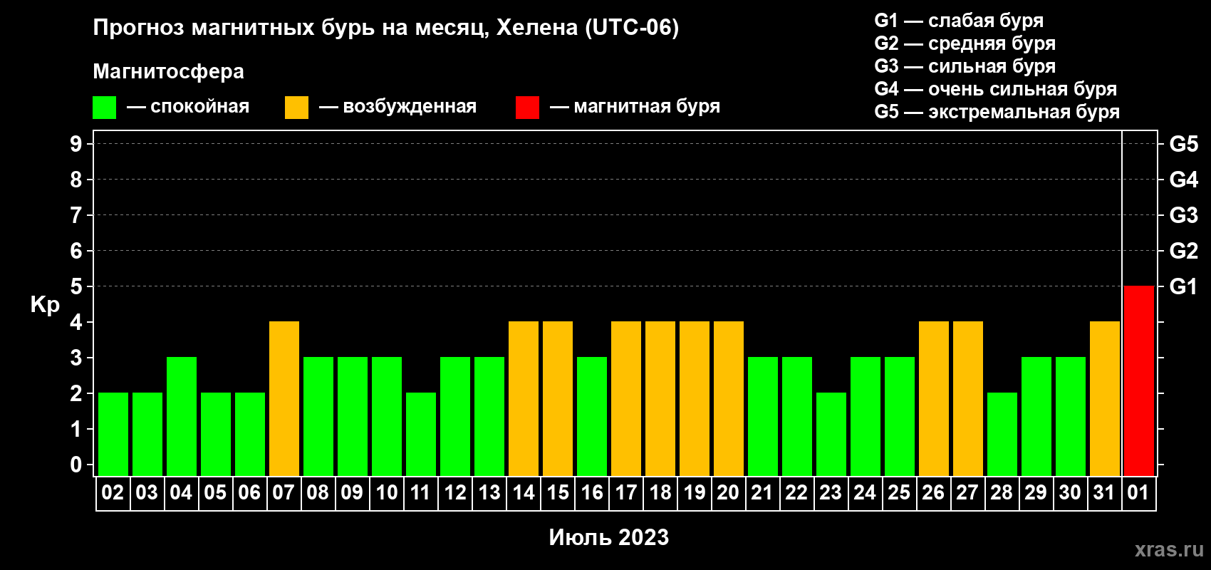Прогноз максимального суточного геомагнитного индекса Kp на <b>1 месяц</b> (31 день) <b>с 02 июля по 01 августа 2023 г</b>