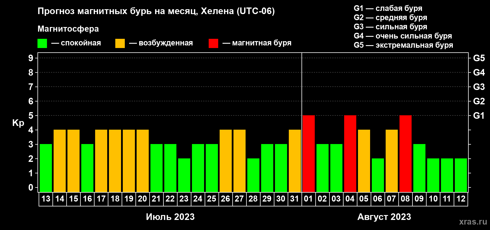 Прогноз максимального суточного геомагнитного индекса Kp на <b>1 месяц</b> (31 день) <b>с 13 июля по 12 августа 2023 г</b>