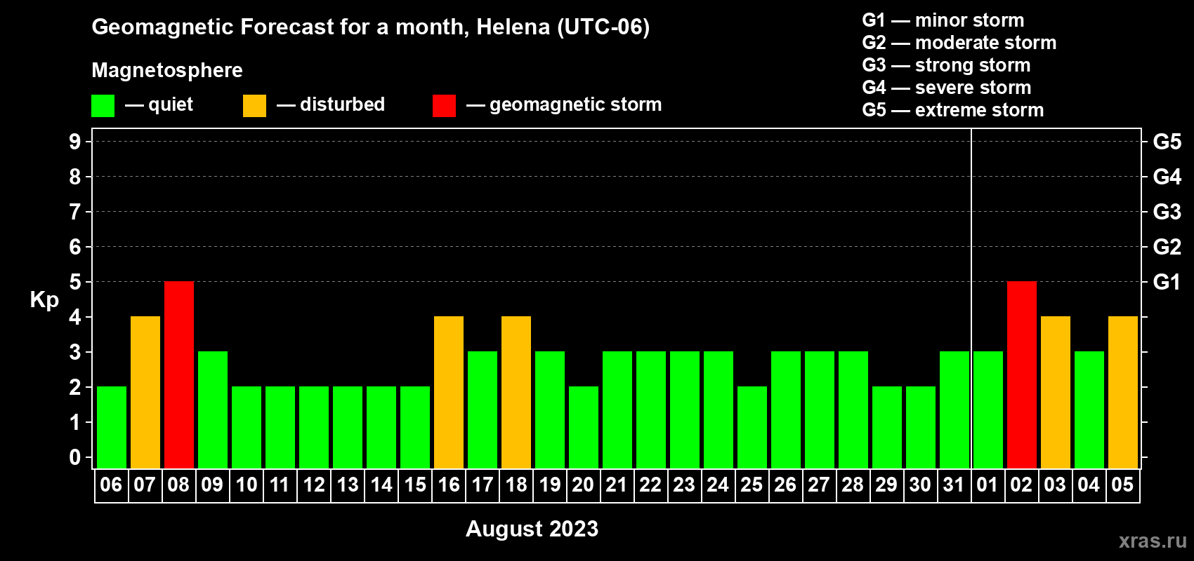 Forecast of the daily maximal value of geomagnetic index Kp for <b>1 month</b> (31 days) <b>from Aug 06, 2023 to Sep 05, 2023</b>