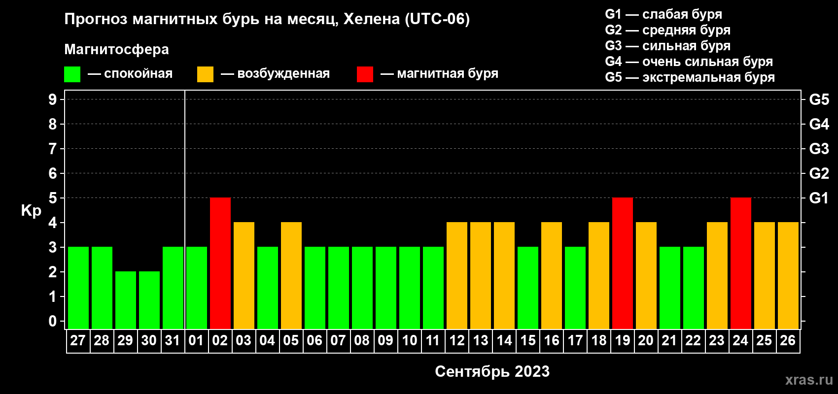 Прогноз максимального суточного геомагнитного индекса Kp на <b>1 месяц</b> (31 день) <b>с 27 августа по 26 сентября 2023 г</b>