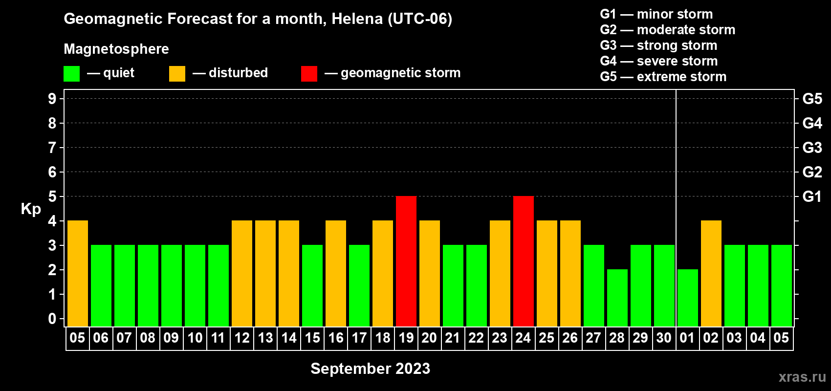 Forecast of the daily maximal value of geomagnetic index Kp for <b>1 month</b> (31 days) <b>from Sep 05, 2023 to Oct 05, 2023</b>