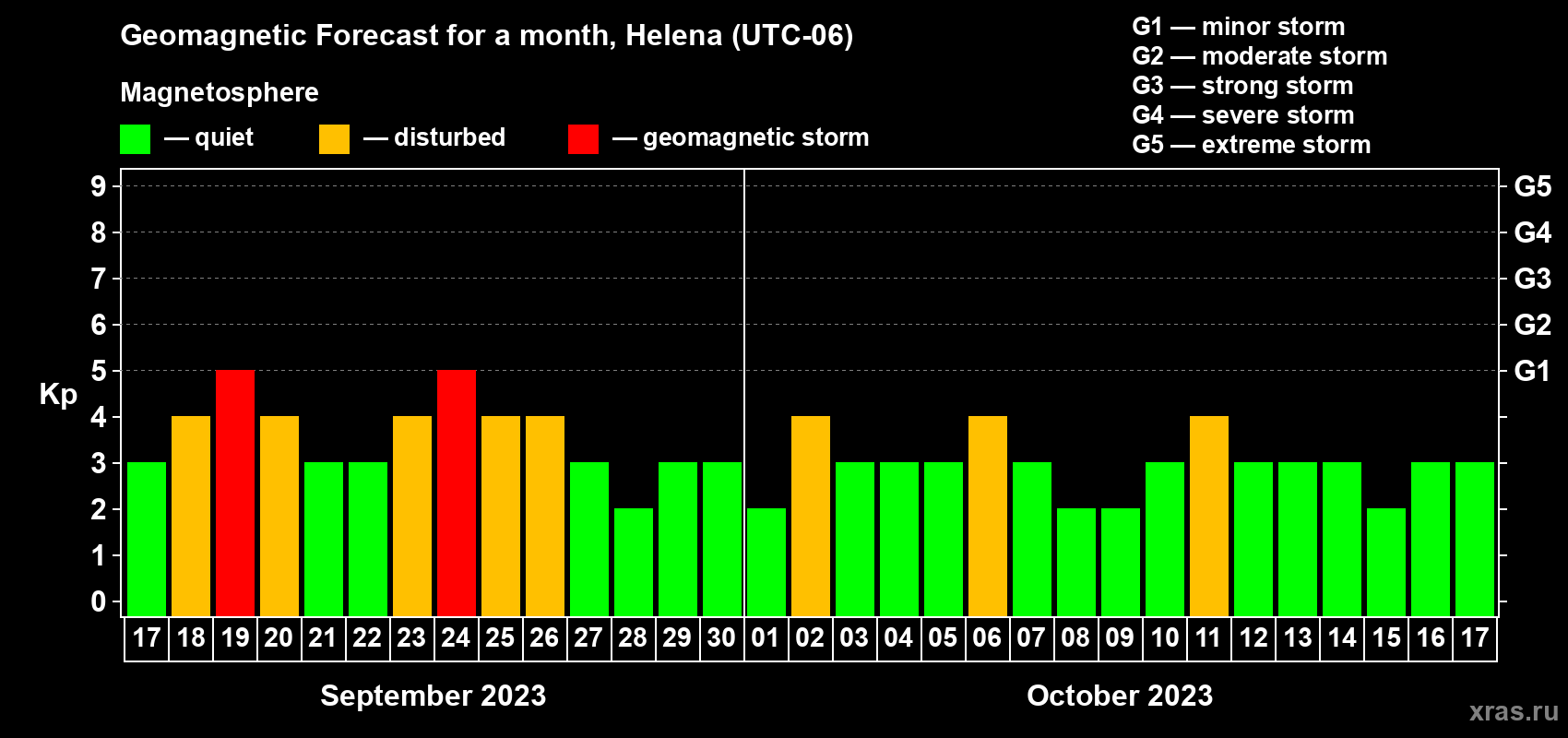 Forecast of the daily maximal value of geomagnetic index Kp for <b>1 month</b> (31 days) <b>from Sep 17, 2023 to Oct 17, 2023</b>