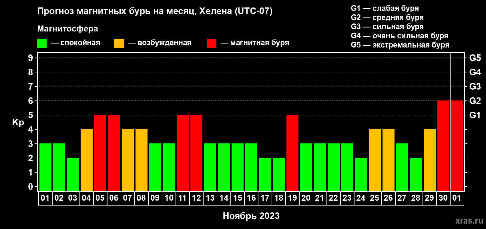 Прогноз максимального суточного геомагнитного индекса Kp на <b>1 месяц</b> (31 день) <b>с 01 ноября по 01 декабря 2023 г</b>
