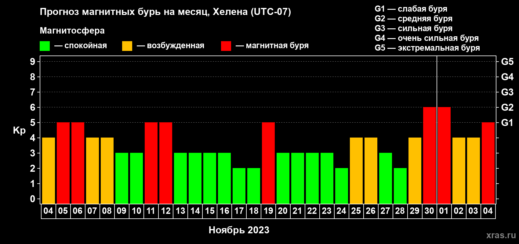 Прогноз максимального суточного геомагнитного индекса Kp на <b>1 месяц</b> (31 день) <b>с 04 ноября по 04 декабря 2023 г</b>