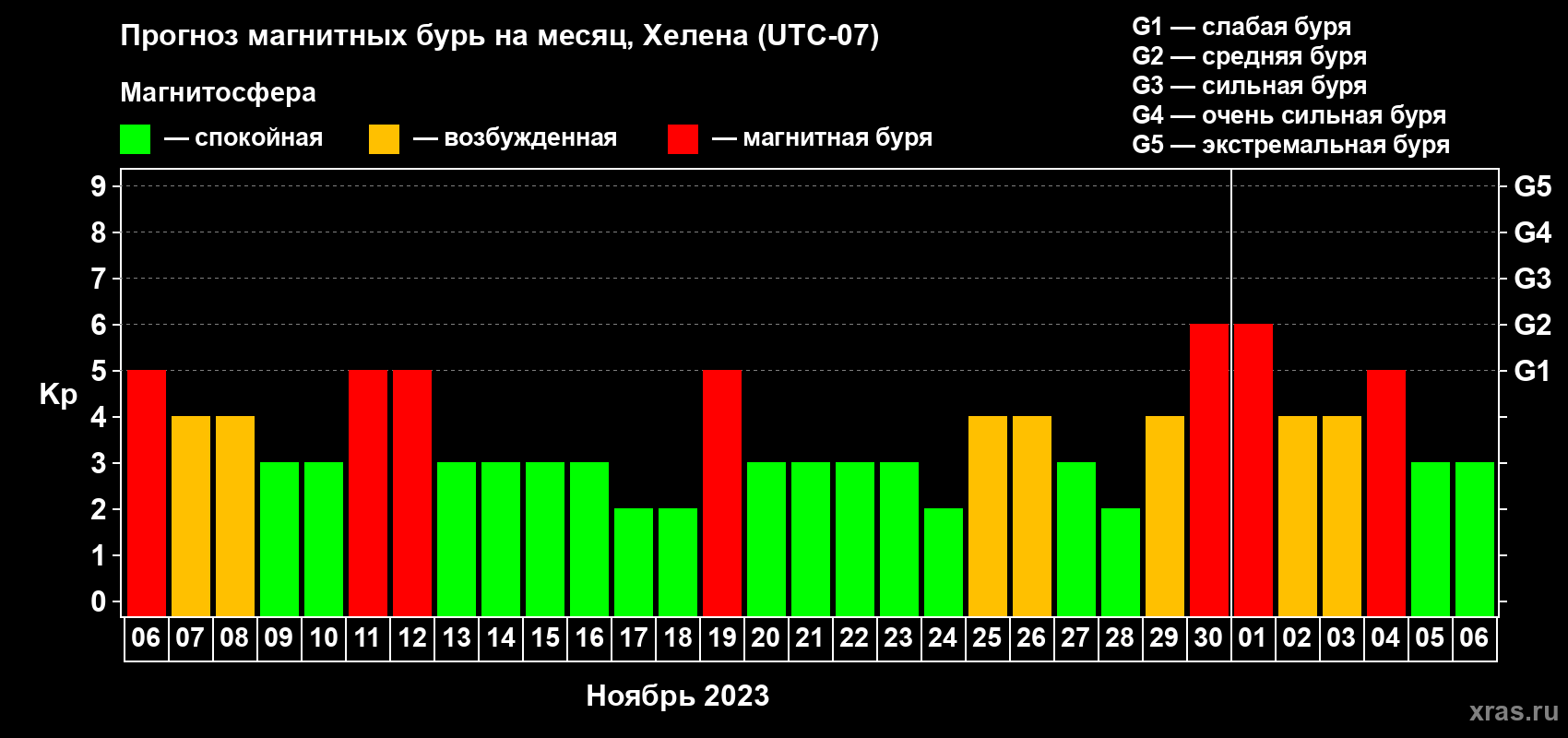 Прогноз максимального суточного геомагнитного индекса Kp на <b>1 месяц</b> (31 день) <b>с 06 ноября по 06 декабря 2023 г</b>