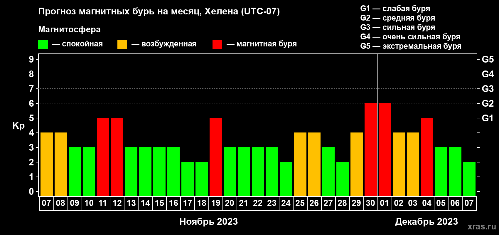 Прогноз максимального суточного геомагнитного индекса Kp на <b>1 месяц</b> (31 день) <b>с 07 ноября по 07 декабря 2023 г</b>