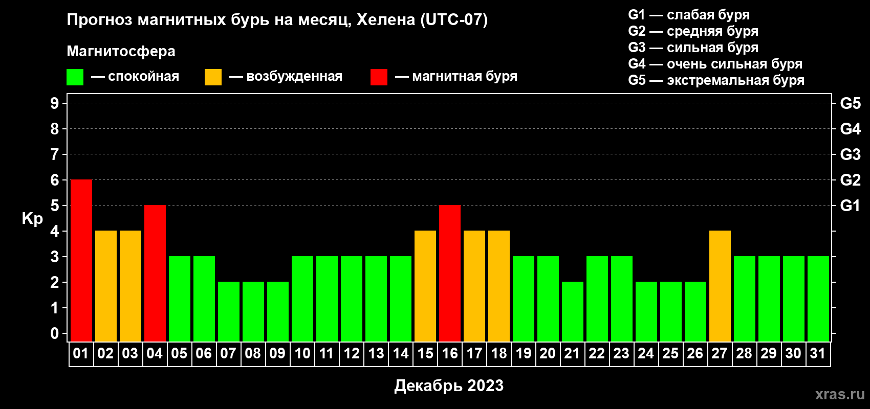 Прогноз максимального суточного геомагнитного индекса Kp на <b>1 месяц</b> (31 день) <b>с 01 декабря по 31 декабря 2023 г</b>