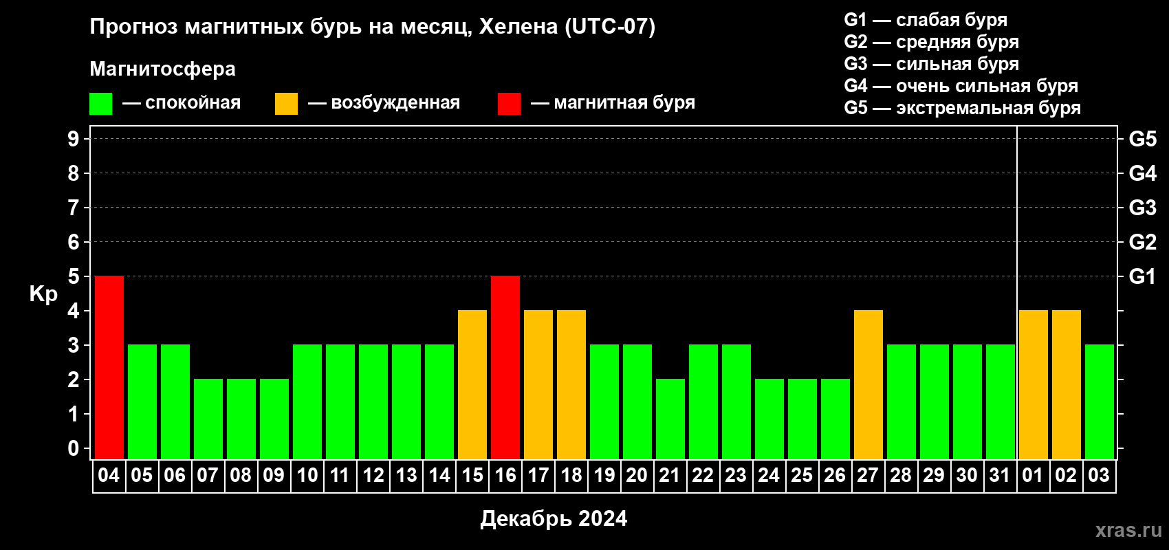 Прогноз максимального суточного геомагнитного индекса Kp на <b>1 месяц</b> (31 день) <b>с 04 декабря 2023 г по 03 января 2024 г</b>
