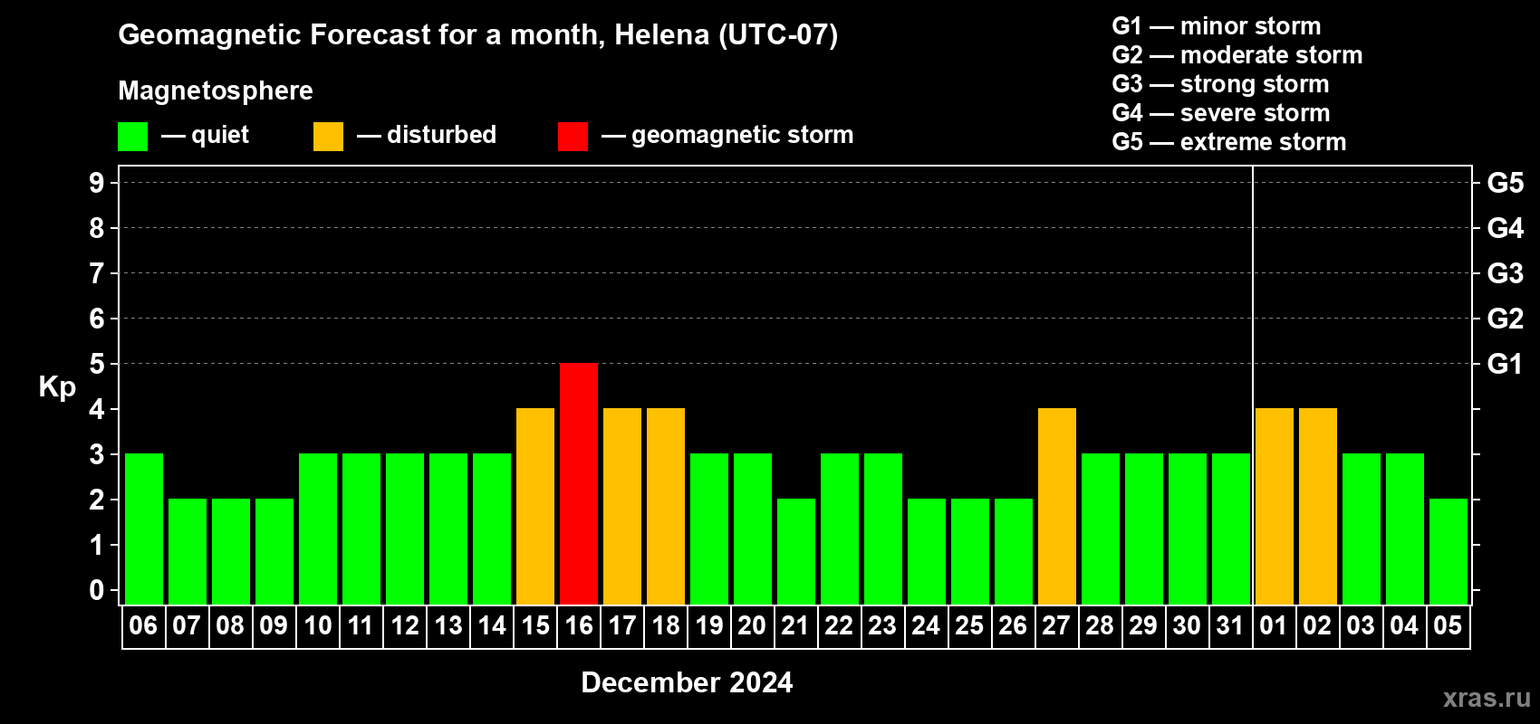 Forecast of the daily maximal value of geomagnetic index Kp for <b>1 month</b> (31 days) <b>from Dec 06, 2023 to Jan 05, 2024</b>