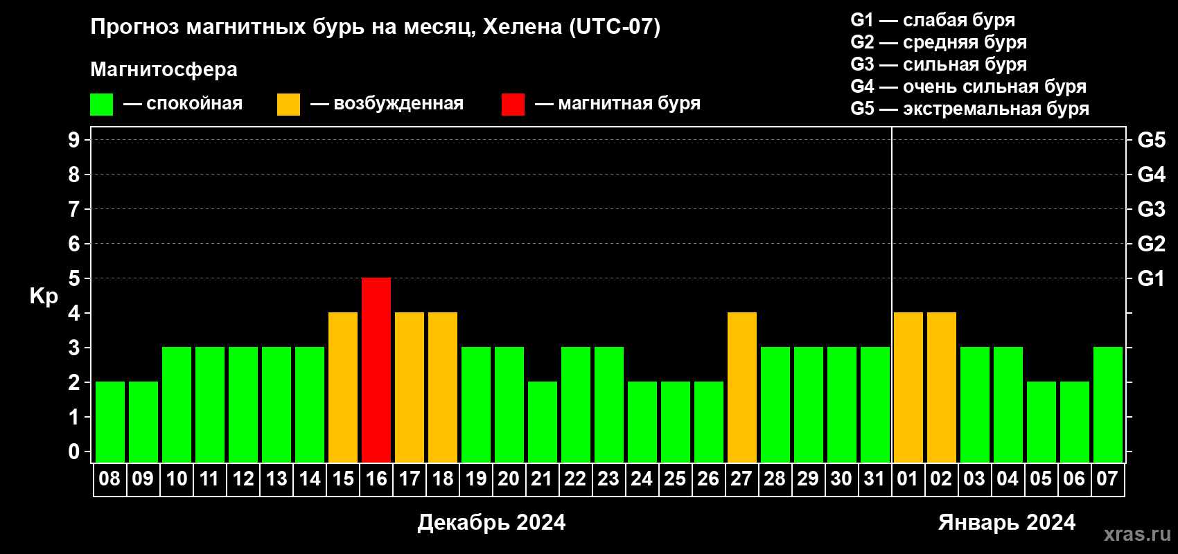 Прогноз максимального суточного геомагнитного индекса Kp на <b>1 месяц</b> (31 день) <b>с 08 декабря 2023 г по 07 января 2024 г</b>