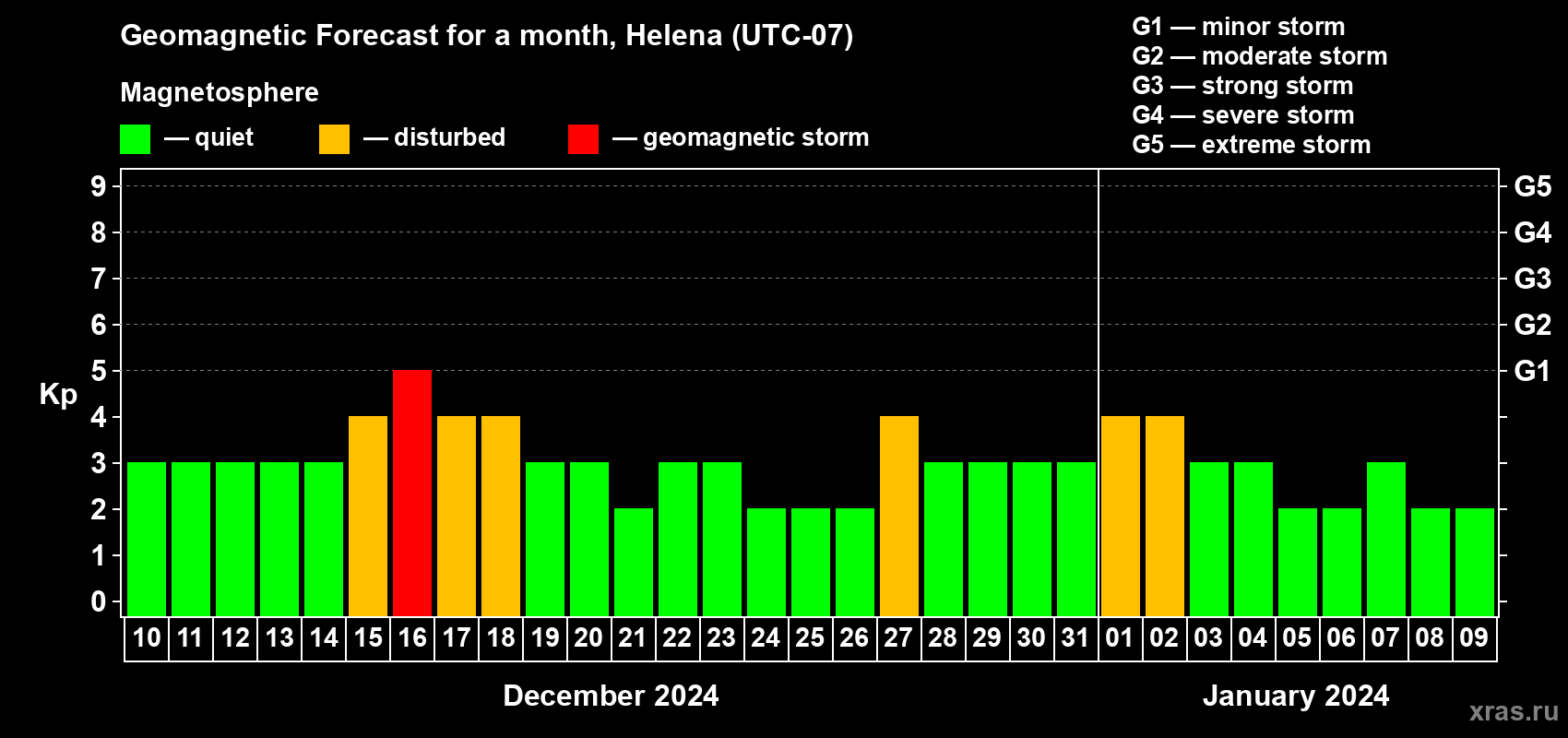 Forecast of the daily maximal value of geomagnetic index Kp for <b>1 month</b> (31 days) <b>from Dec 10, 2023 to Jan 09, 2024</b>