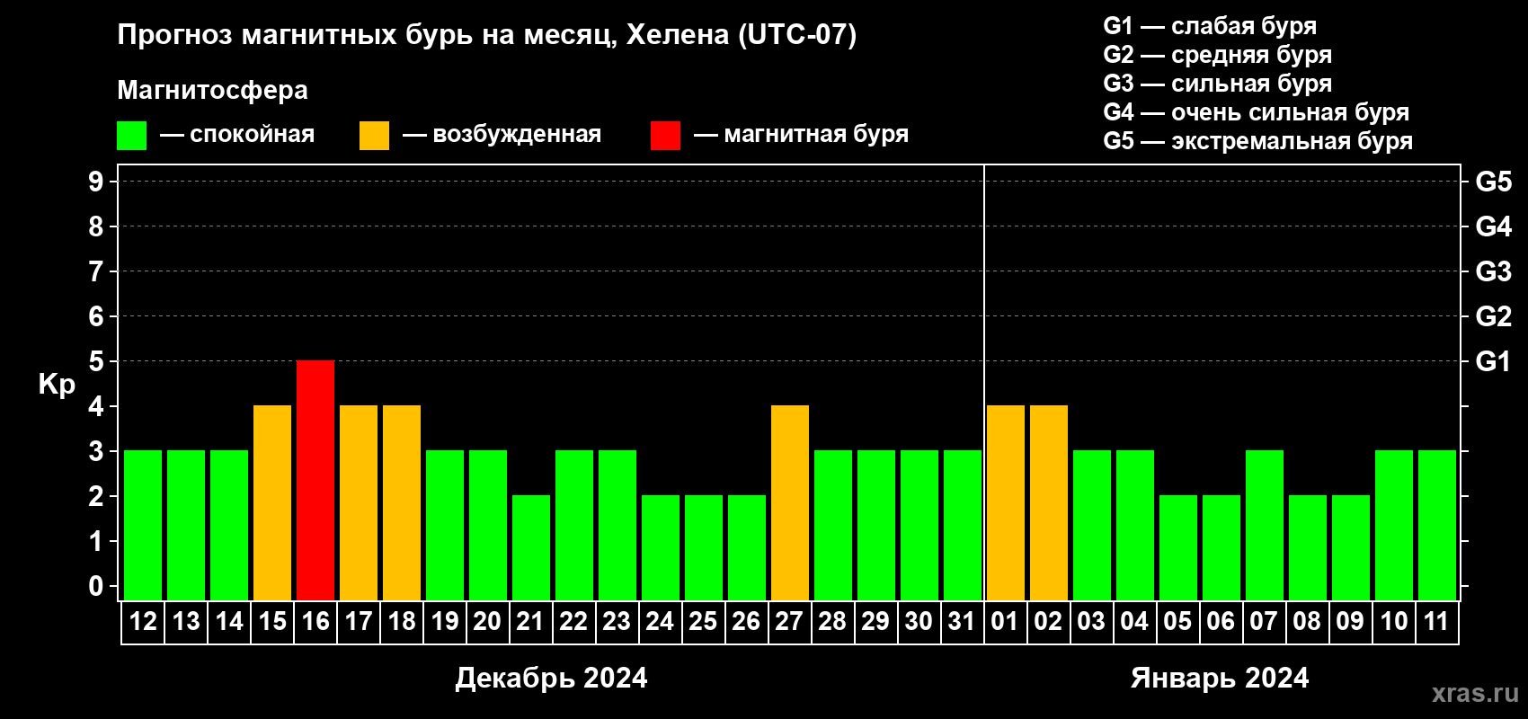 Прогноз максимального суточного геомагнитного индекса Kp на <b>1 месяц</b> (31 день) <b>с 12 декабря 2023 г по 11 января 2024 г</b>