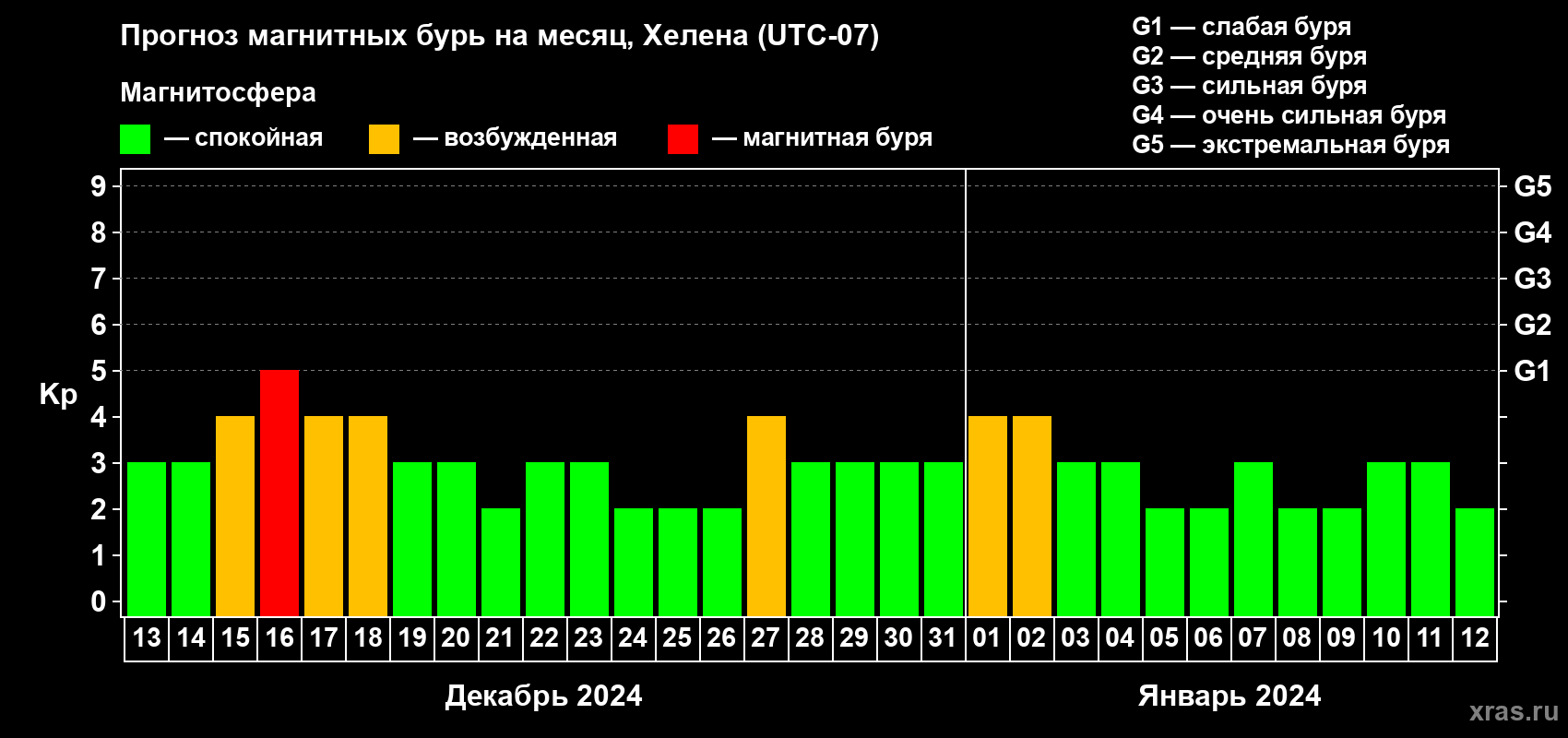 Прогноз максимального суточного геомагнитного индекса Kp на <b>1 месяц</b> (31 день) <b>с 13 декабря 2023 г по 12 января 2024 г</b>