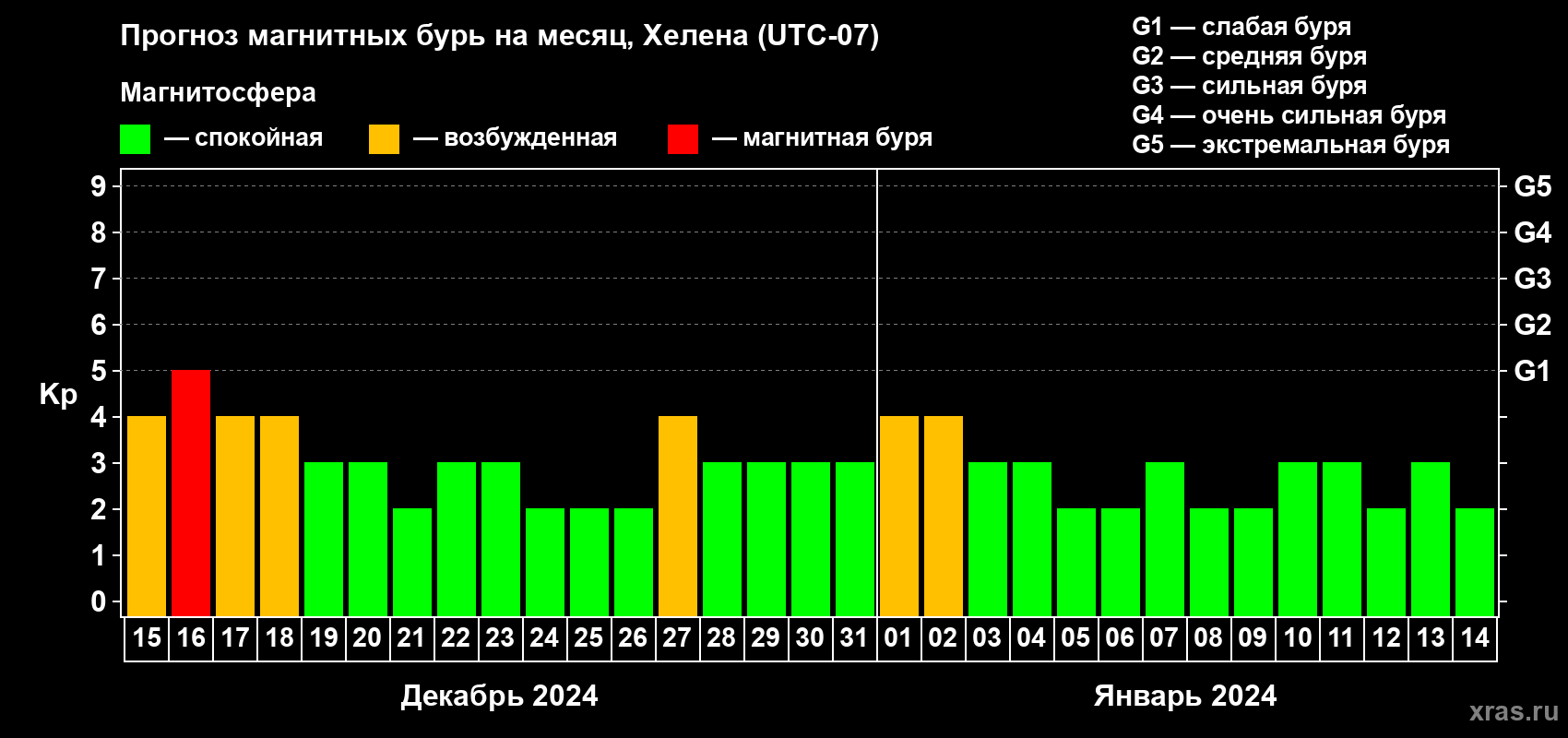 Прогноз максимального суточного геомагнитного индекса Kp на <b>1 месяц</b> (31 день) <b>с 15 декабря 2023 г по 14 января 2024 г</b>