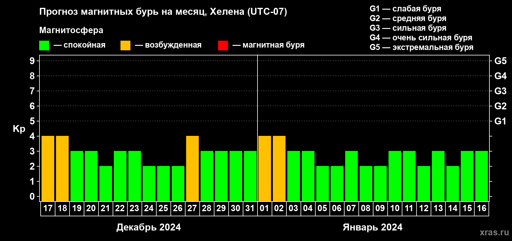 Прогноз максимального суточного геомагнитного индекса Kp на <b>1 месяц</b> (31 день) <b>с 17 декабря 2023 г по 16 января 2024 г</b>