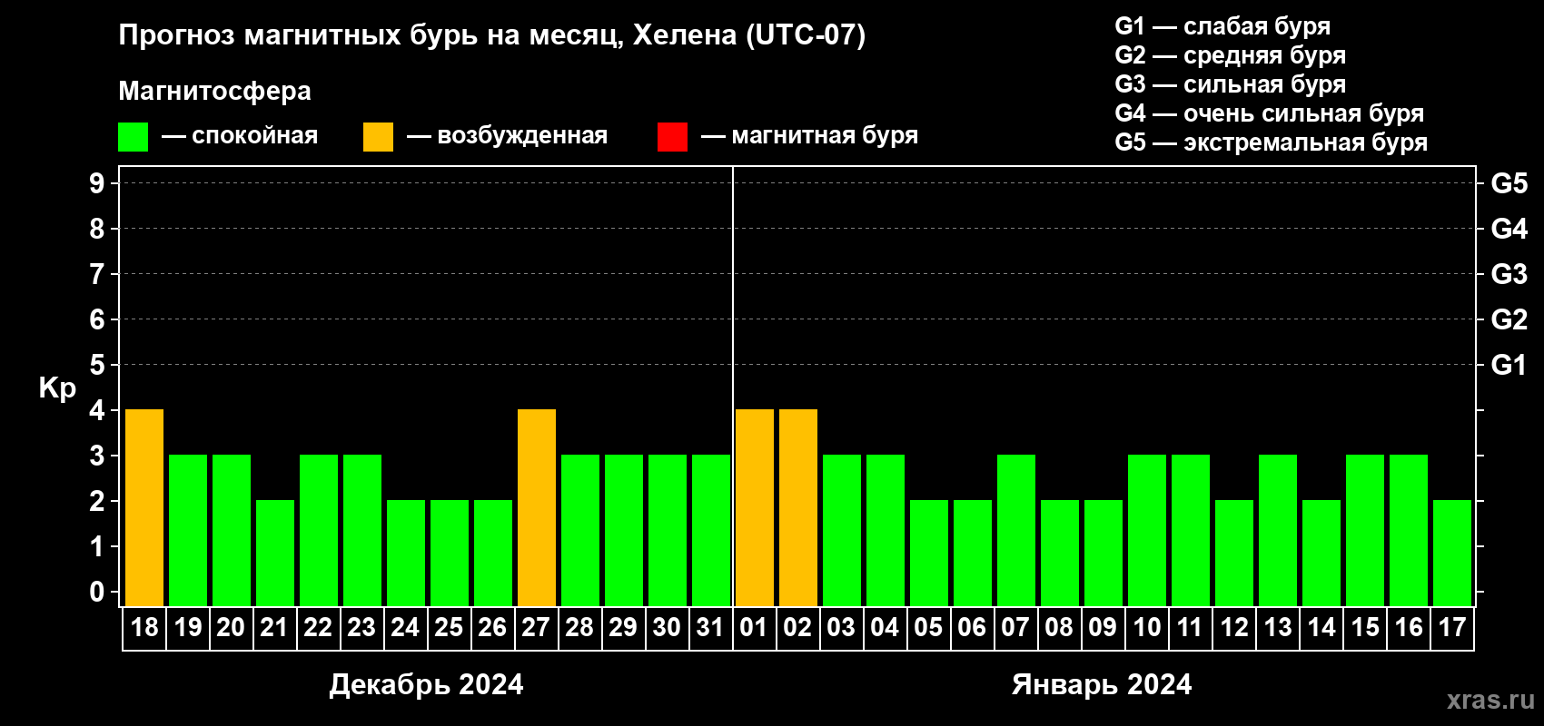 Прогноз максимального суточного геомагнитного индекса Kp на <b>1 месяц</b> (31 день) <b>с 18 декабря 2023 г по 17 января 2024 г</b>