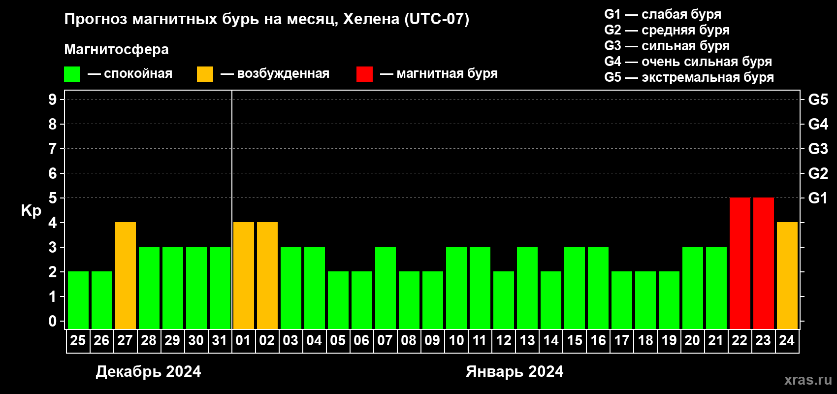 Прогноз максимального суточного геомагнитного индекса Kp на <b>1 месяц</b> (31 день) <b>с 25 декабря 2023 г по 24 января 2024 г</b>