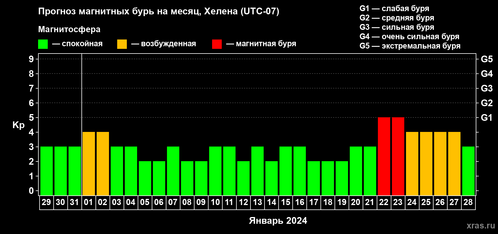 Прогноз максимального суточного геомагнитного индекса Kp на <b>1 месяц</b> (31 день) <b>с 29 декабря 2023 г по 28 января 2024 г</b>