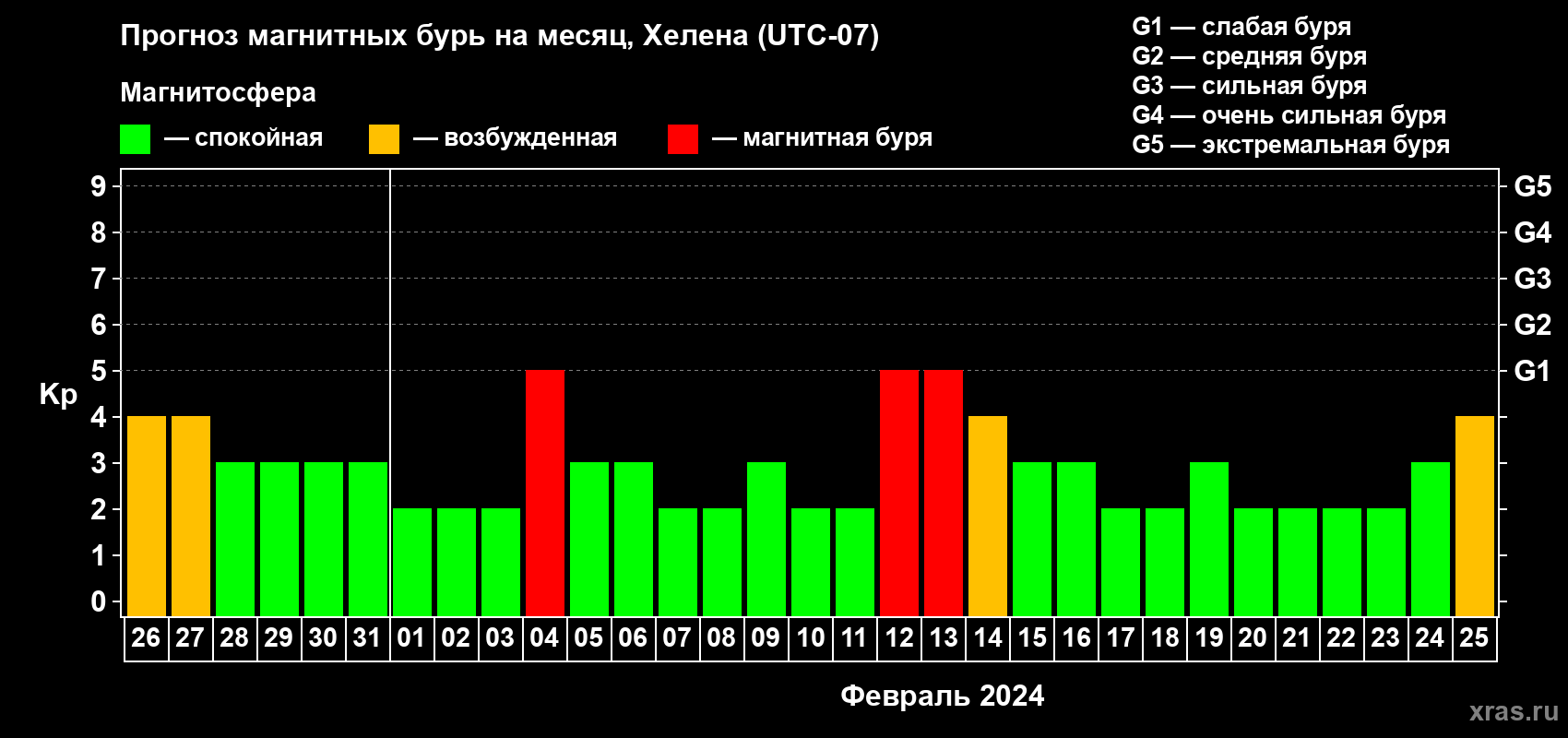 Прогноз максимального суточного геомагнитного индекса Kp на <b>1 месяц</b> (31 день) <b>с 26 января по 25 февраля 2024 г</b>