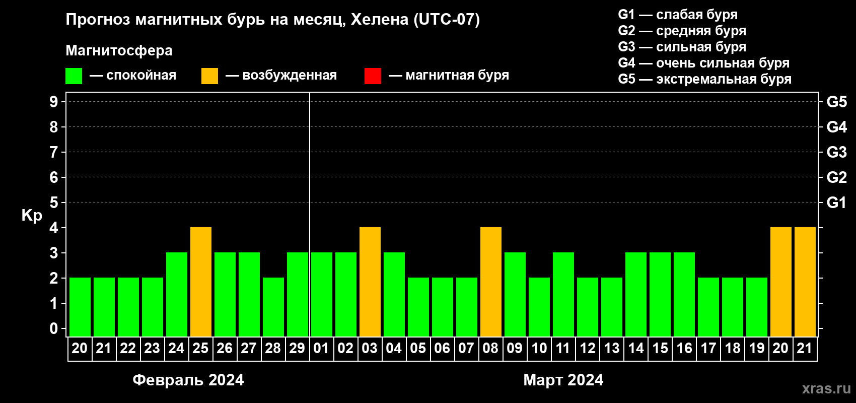 Прогноз максимального суточного геомагнитного индекса Kp на <b>1 месяц</b> (31 день) <b>с 20 февраля по 21 марта 2024 г</b>