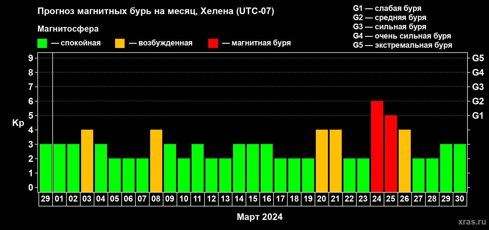 Прогноз максимального суточного геомагнитного индекса Kp на <b>1 месяц</b> (31 день) <b>с 29 февраля по 30 марта 2024 г</b>