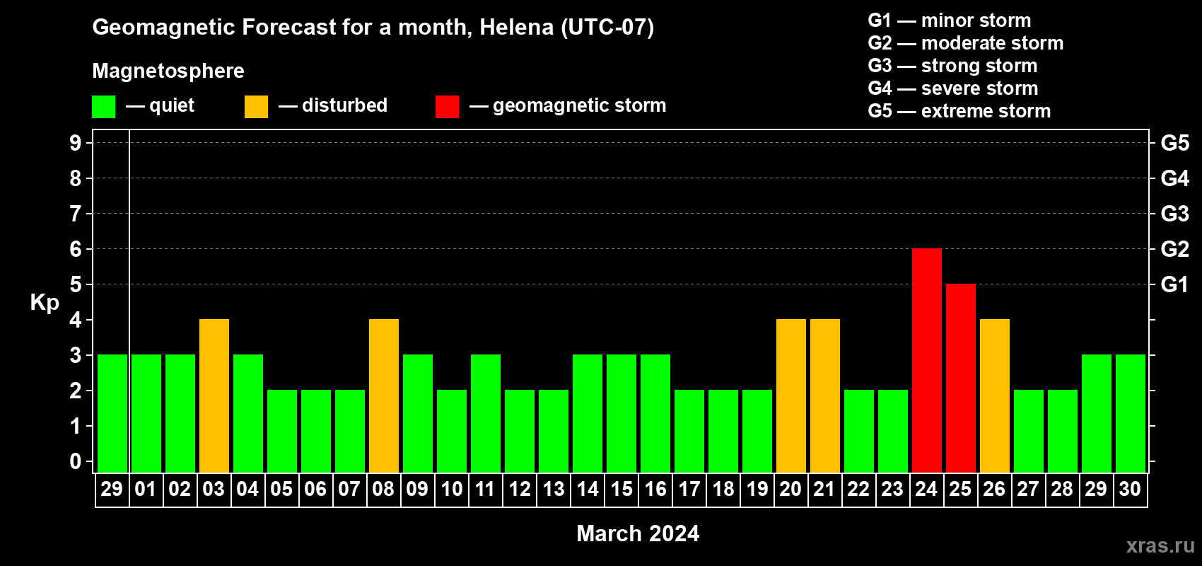 Forecast of the daily maximal value of geomagnetic index Kp for <b>1 month</b> (31 days) <b>from Feb 29, 2024 to Mar 30, 2024</b>