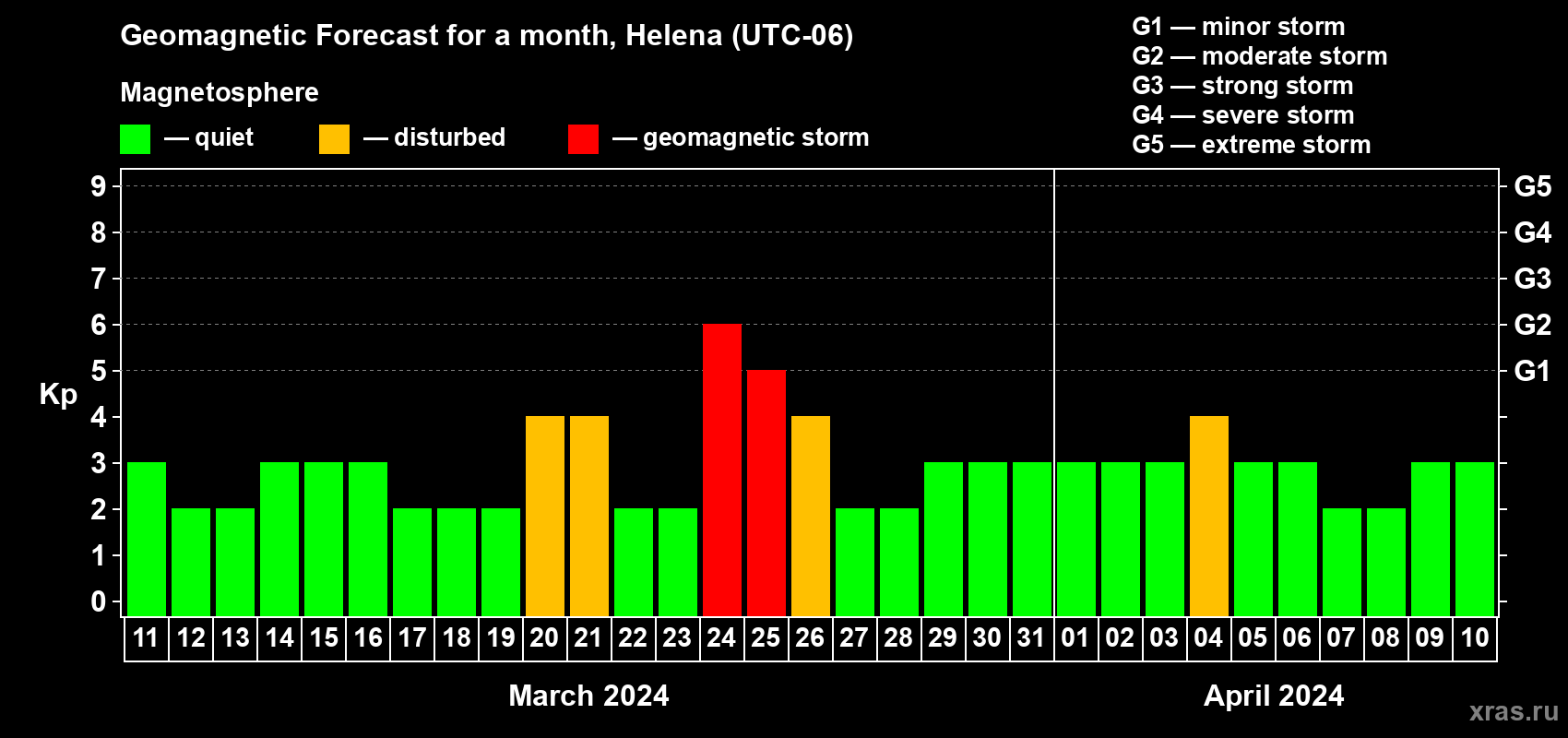 Forecast of the daily maximal value of geomagnetic index Kp for <b>1 month</b> (31 days) <b>from Mar 11, 2024 to Apr 10, 2024</b>