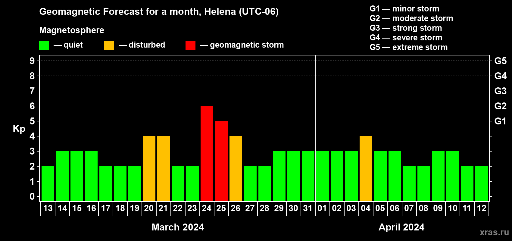 Forecast of the daily maximal value of geomagnetic index Kp for <b>1 month</b> (31 days) <b>from Mar 13, 2024 to Apr 12, 2024</b>