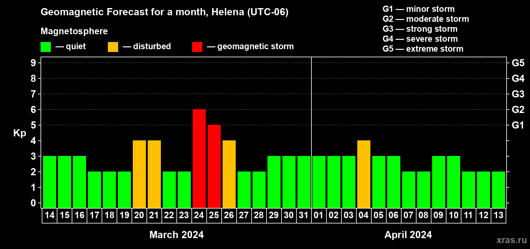 Forecast of the daily maximal value of geomagnetic index Kp for <b>1 month</b> (31 days) <b>from Mar 14, 2024 to Apr 13, 2024</b>