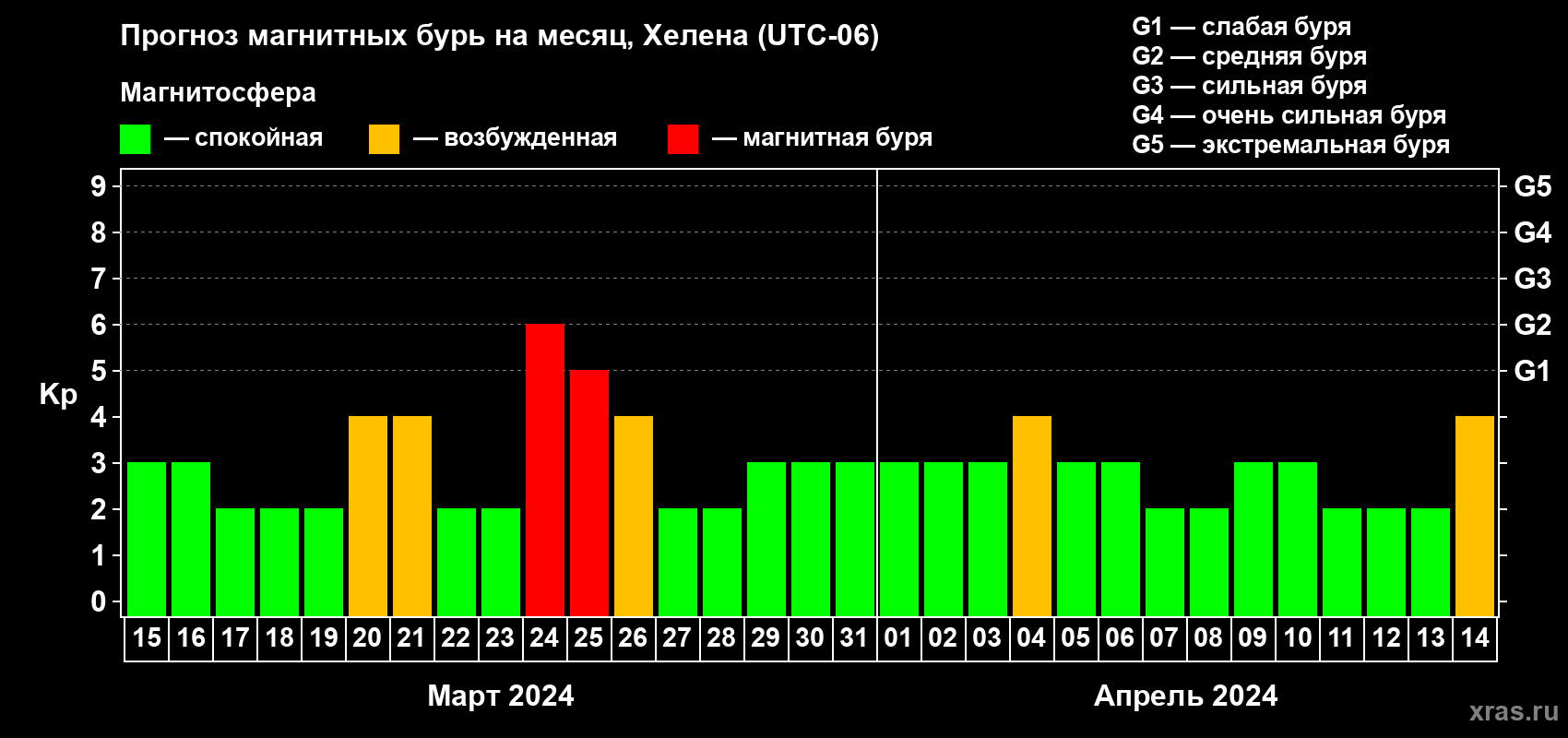Прогноз максимального суточного геомагнитного индекса Kp на <b>1 месяц</b> (31 день) <b>с 15 марта по 14 апреля 2024 г</b>