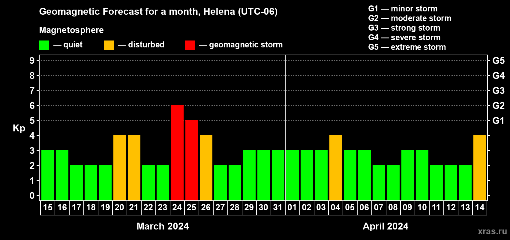 Forecast of the daily maximal value of geomagnetic index Kp for <b>1 month</b> (31 days) <b>from Mar 15, 2024 to Apr 14, 2024</b>