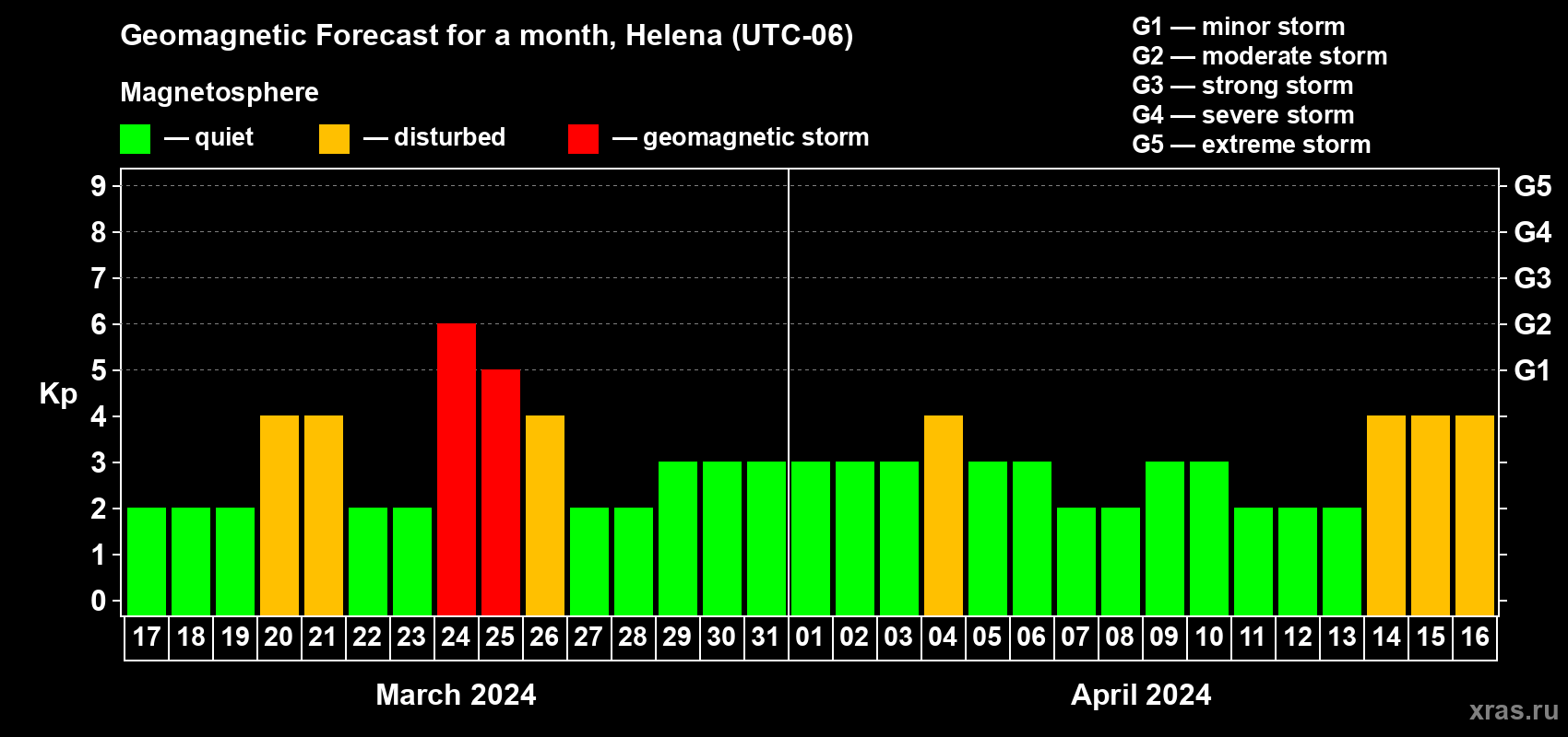 Forecast of the daily maximal value of geomagnetic index Kp for <b>1 month</b> (31 days) <b>from Mar 17, 2024 to Apr 16, 2024</b>