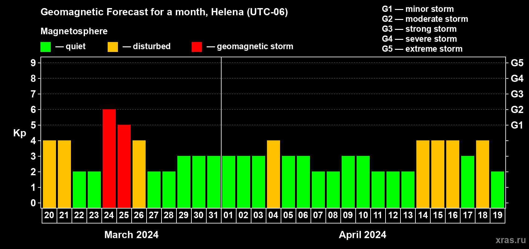 Forecast of the daily maximal value of geomagnetic index Kp for <b>1 month</b> (31 days) <b>from Mar 20, 2024 to Apr 19, 2024</b>
