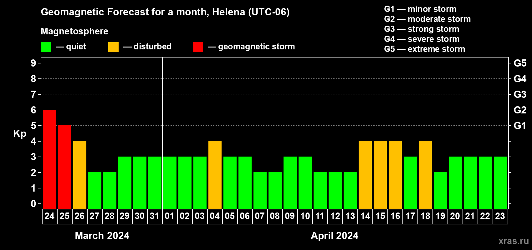 Forecast of the daily maximal value of geomagnetic index Kp for <b>1 month</b> (31 days) <b>from Mar 24, 2024 to Apr 23, 2024</b>