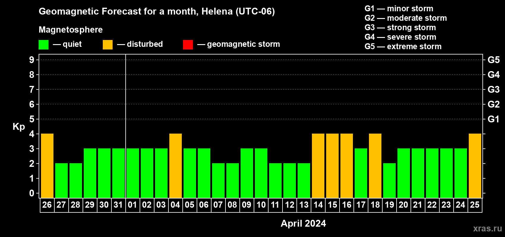 Forecast of the daily maximal value of geomagnetic index Kp for <b>1 month</b> (31 days) <b>from Mar 26, 2024 to Apr 25, 2024</b>