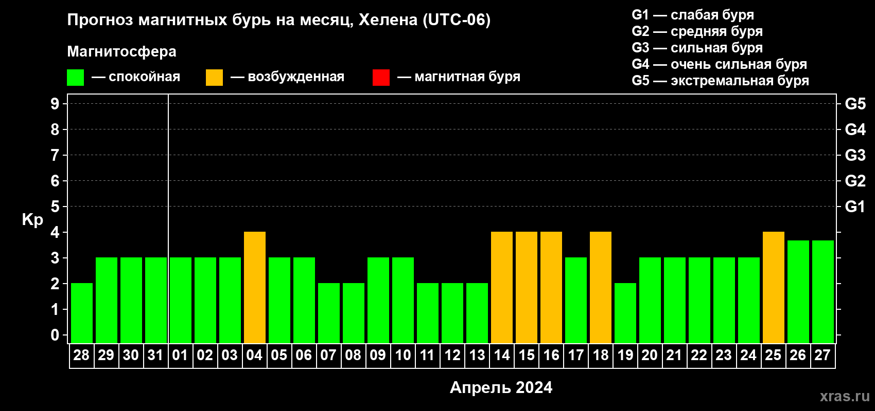 Прогноз максимального суточного геомагнитного индекса Kp на <b>1 месяц</b> (31 день) <b>с 28 марта по 27 апреля 2024 г</b>