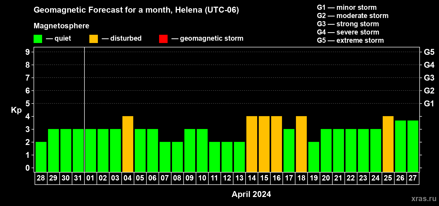 Forecast of the daily maximal value of geomagnetic index Kp for <b>1 month</b> (31 days) <b>from Mar 28, 2024 to Apr 27, 2024</b>