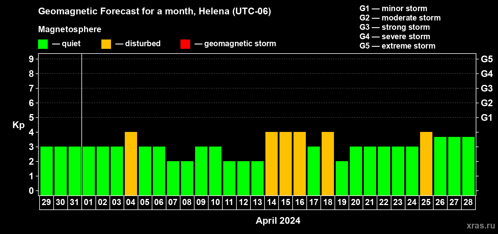 Forecast of the daily maximal value of geomagnetic index Kp for <b>1 month</b> (31 days) <b>from Mar 29, 2024 to Apr 28, 2024</b>