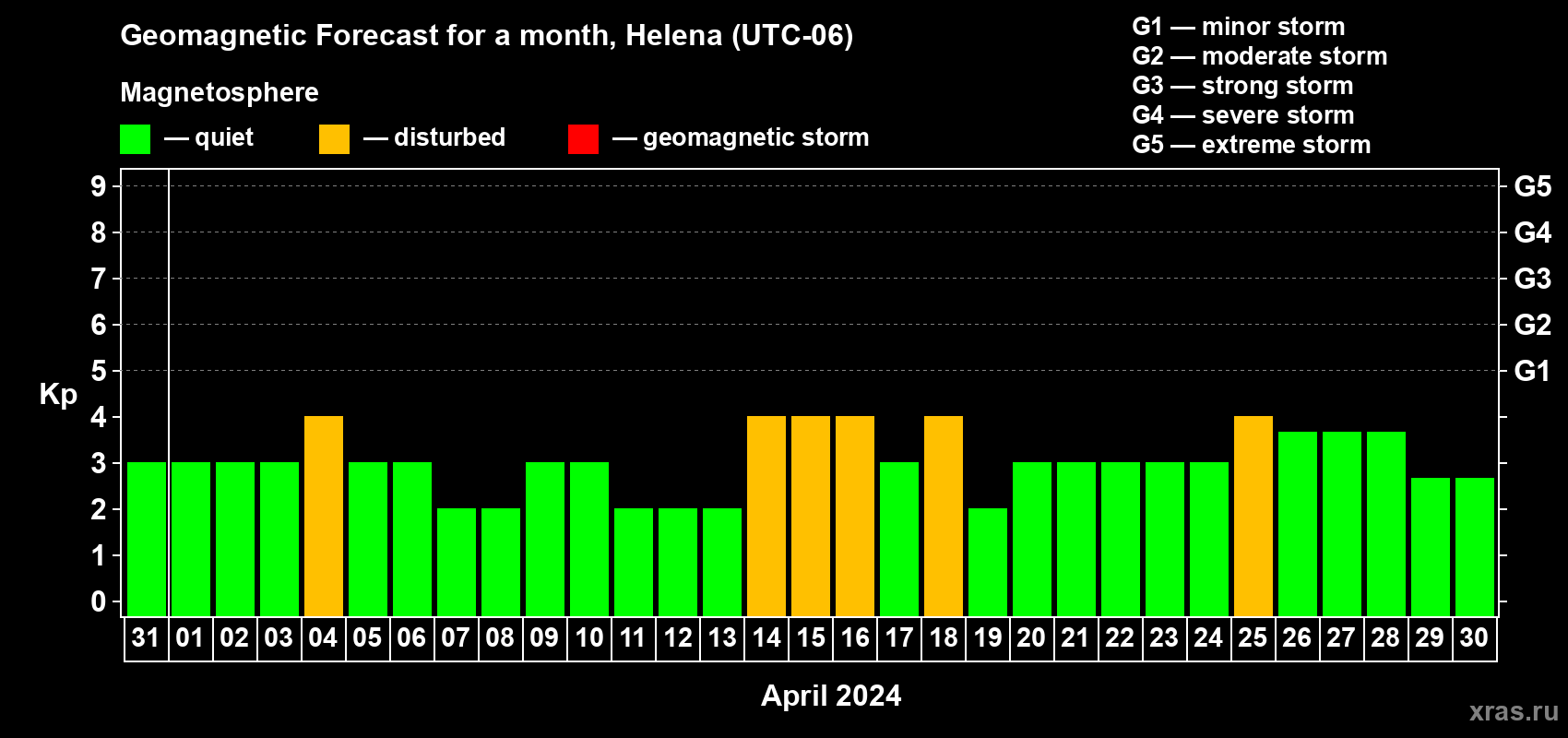 Forecast of the daily maximal value of geomagnetic index Kp for <b>1 month</b> (31 days) <b>from Mar 31, 2024 to Apr 30, 2024</b>