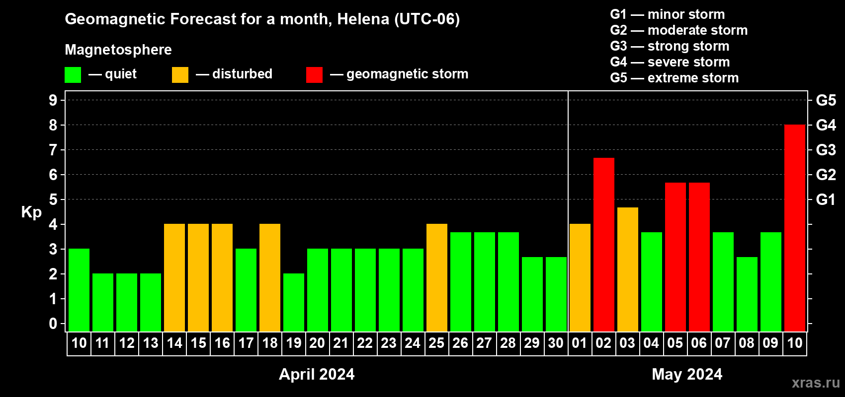 Forecast of the daily maximal value of geomagnetic index Kp for <b>1 month</b> (31 days) <b>from Apr 10, 2024 to May 10, 2024</b>