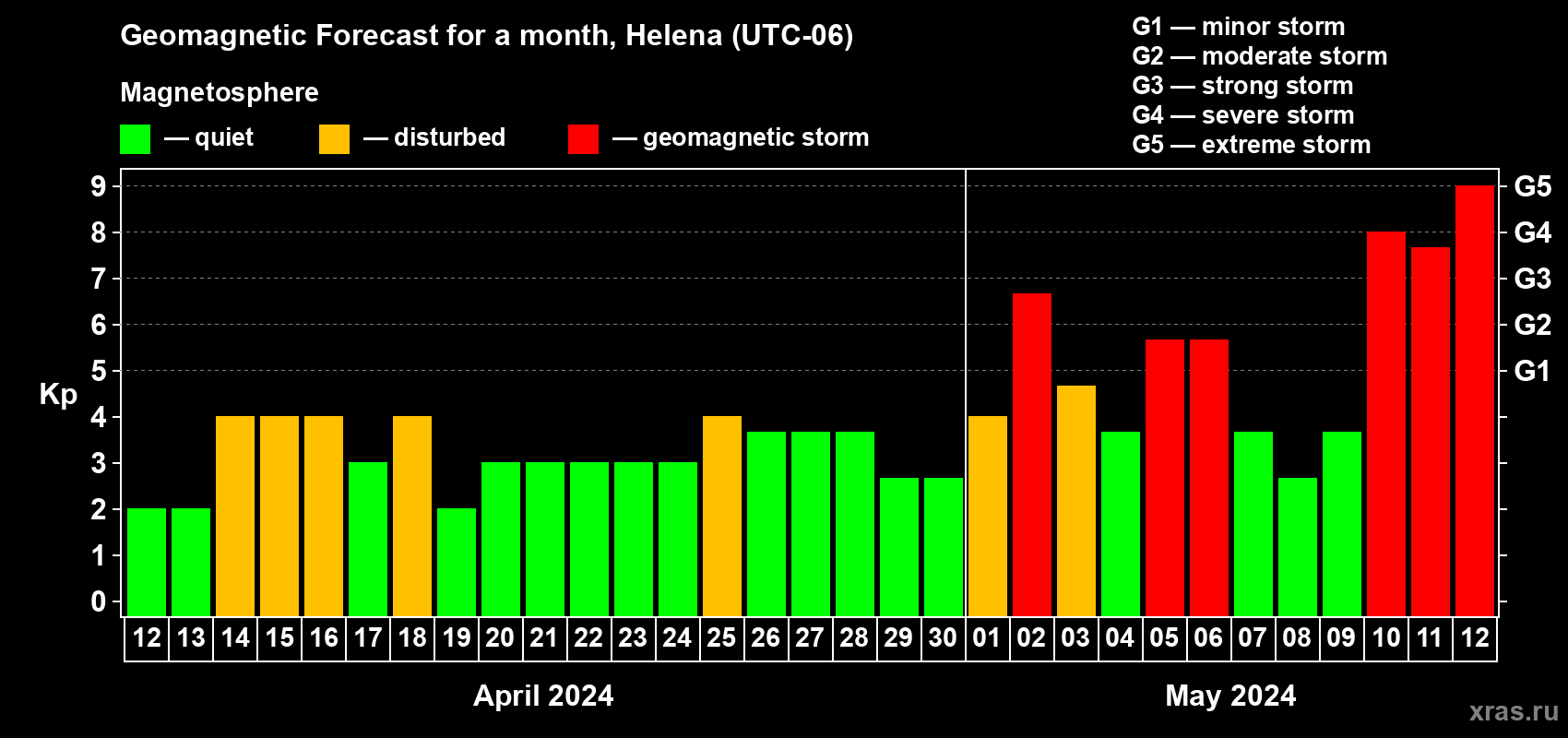 Forecast of the daily maximal value of geomagnetic index Kp for <b>1 month</b> (31 days) <b>from Apr 12, 2024 to May 12, 2024</b>