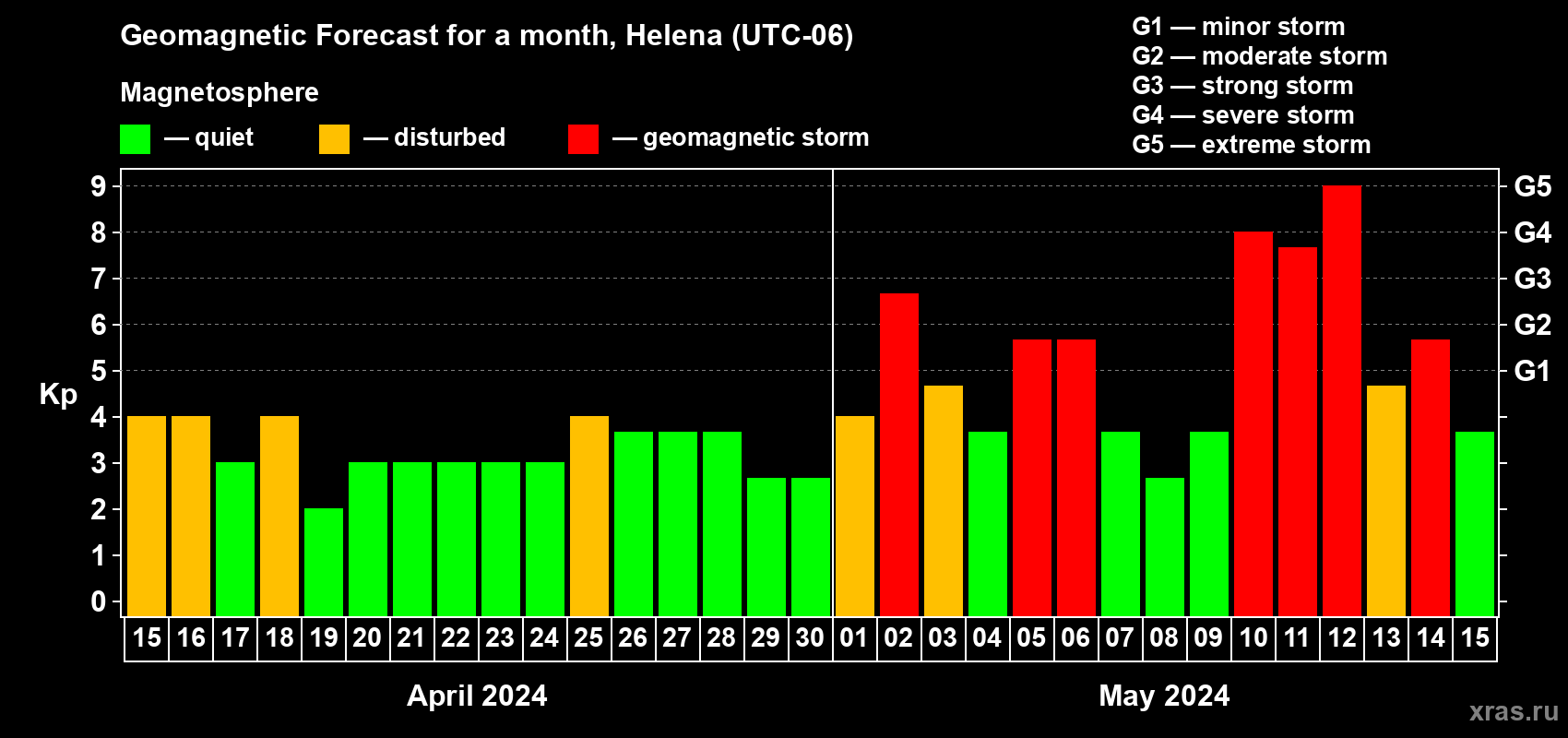 Forecast of the daily maximal value of geomagnetic index Kp for <b>1 month</b> (31 days) <b>from Apr 15, 2024 to May 15, 2024</b>