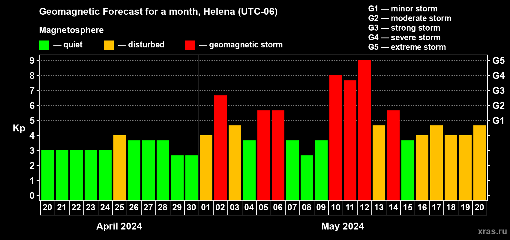 Forecast of the daily maximal value of geomagnetic index Kp for <b>1 month</b> (31 days) <b>from Apr 20, 2024 to May 20, 2024</b>