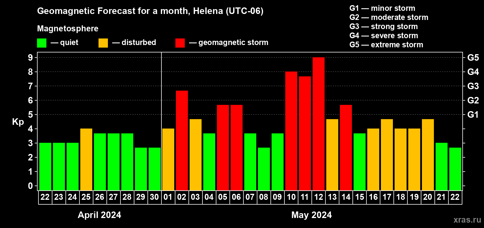 Forecast of the daily maximal value of geomagnetic index Kp for <b>1 month</b> (31 days) <b>from Apr 22, 2024 to May 22, 2024</b>