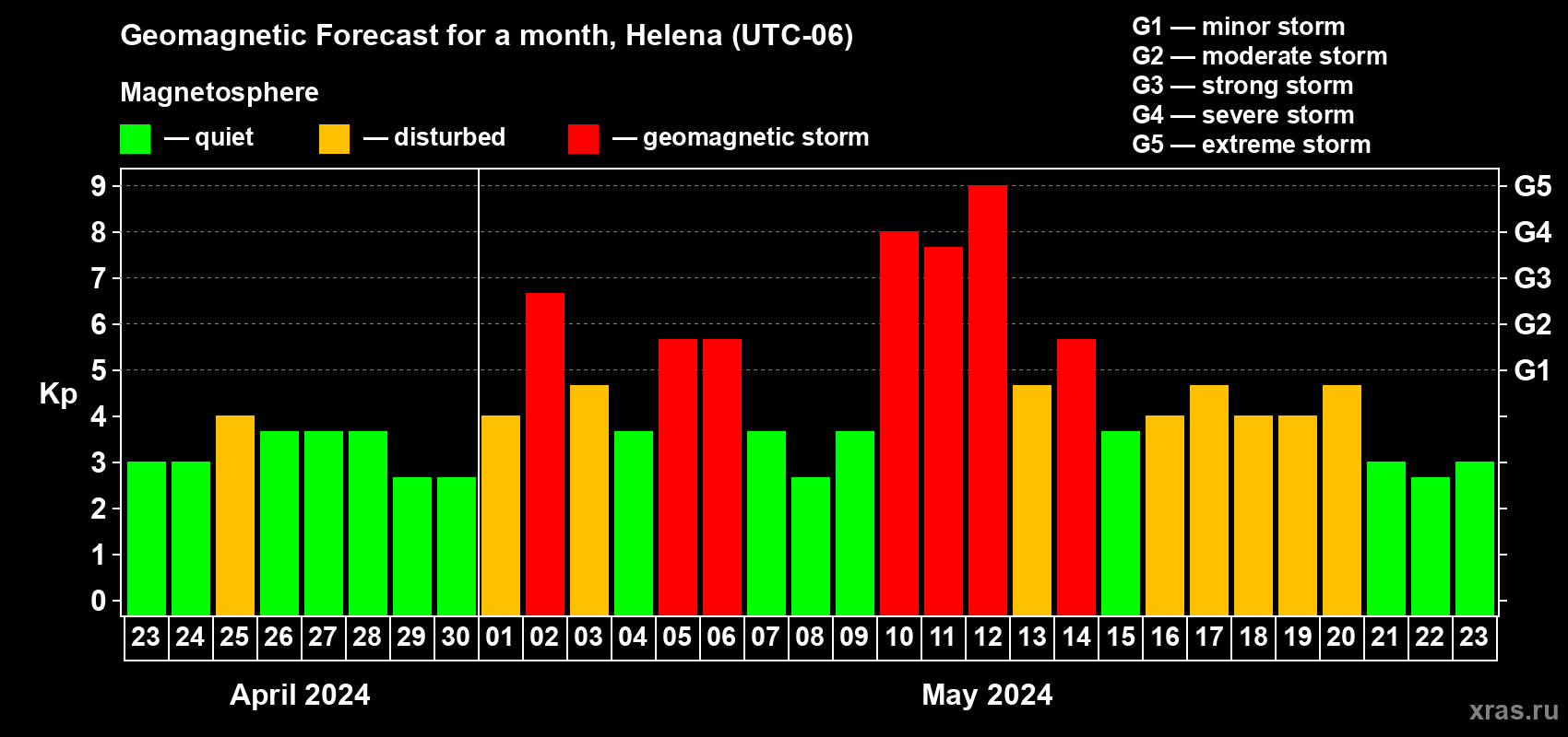 Forecast of the daily maximal value of geomagnetic index Kp for <b>1 month</b> (31 days) <b>from Apr 23, 2024 to May 23, 2024</b>