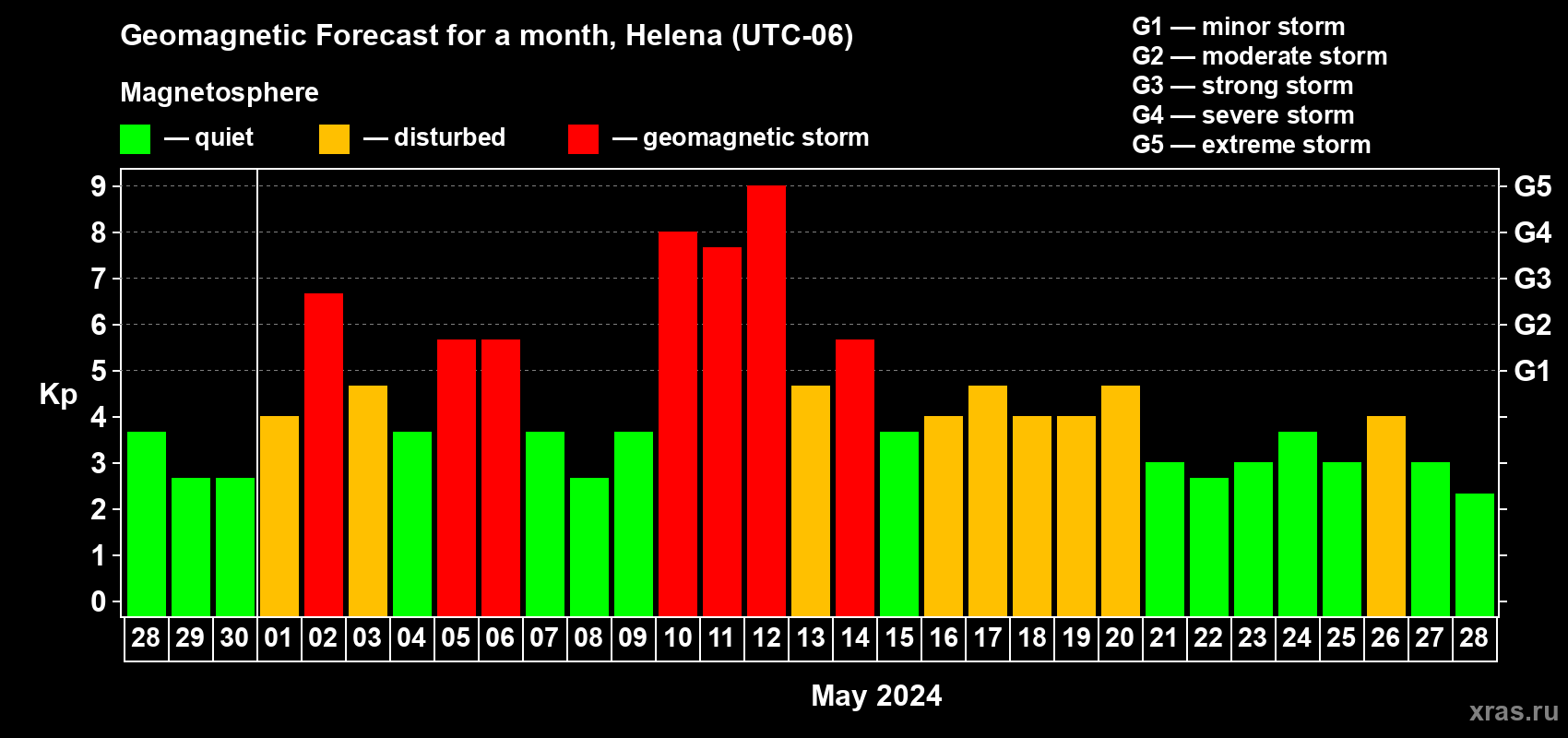 Forecast of the daily maximal value of geomagnetic index Kp for <b>1 month</b> (31 days) <b>from Apr 28, 2024 to May 28, 2024</b>
