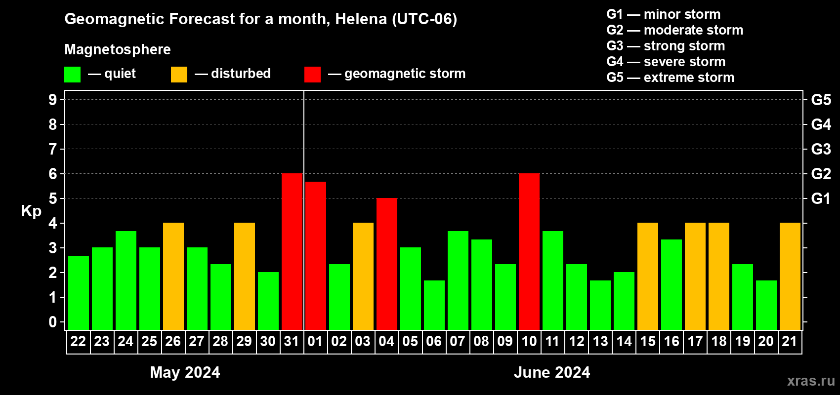 Forecast of the daily maximal value of geomagnetic index Kp for <b>1 month</b> (31 days) <b>from May 22, 2024 to Jun 21, 2024</b>
