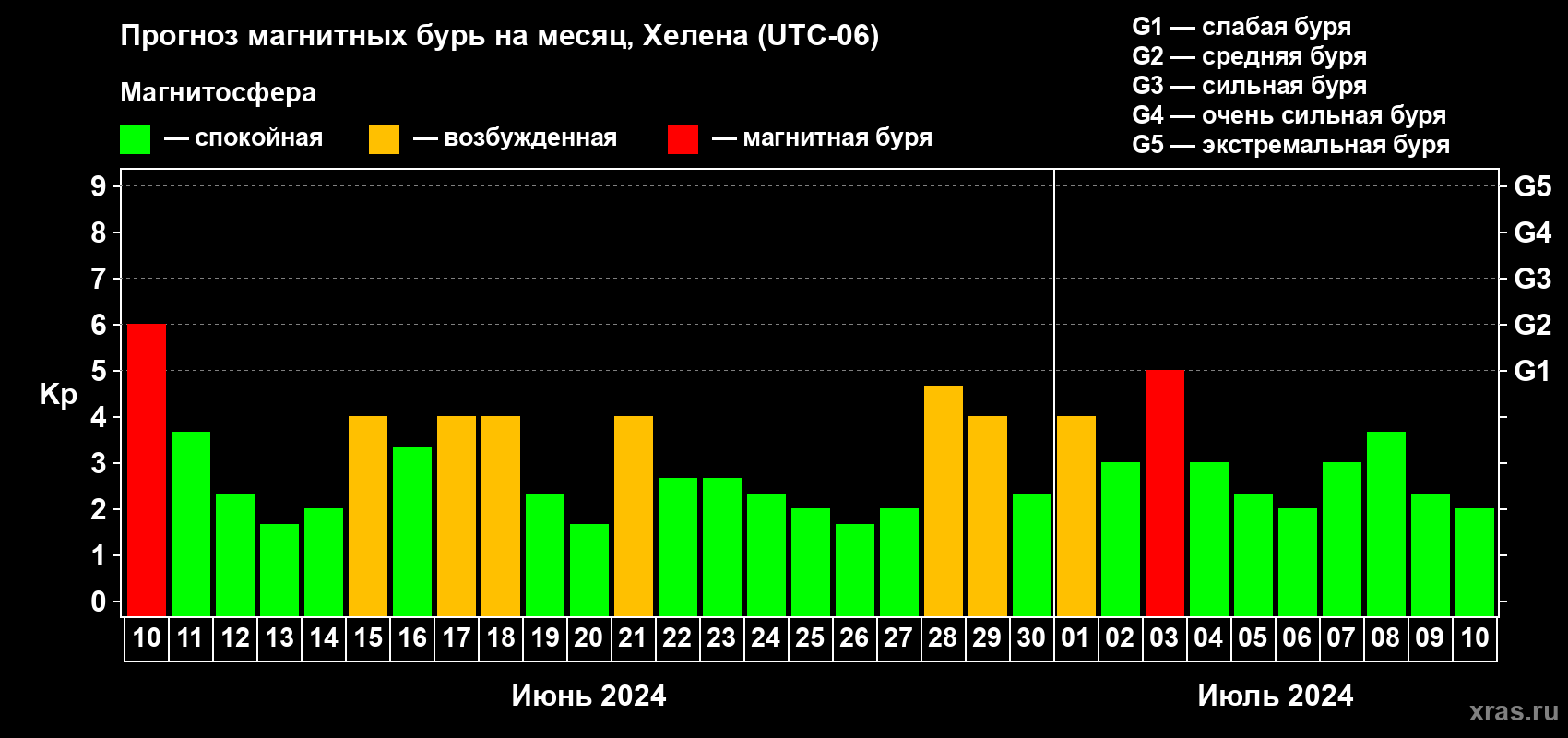 Прогноз максимального суточного геомагнитного индекса Kp на <b>1 месяц</b> (31 день) <b>с 10 июня по 10 июля 2024 г</b>
